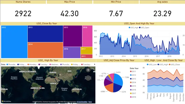 Proyecto Final de Graduación — panel de Governança BI en Power BI