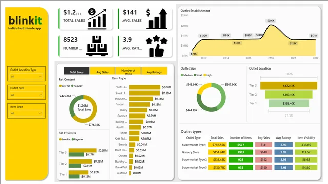 Blinkit Data Analysis_PowerBI — Operations dashboard in Power BI
