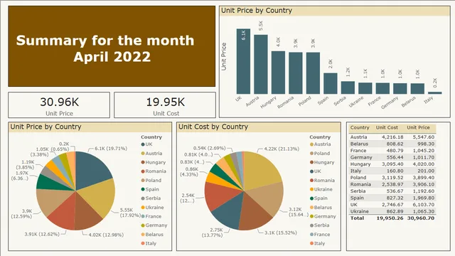 Latest Month Summary Dynamically — dashboard de Financeiro em Power BI