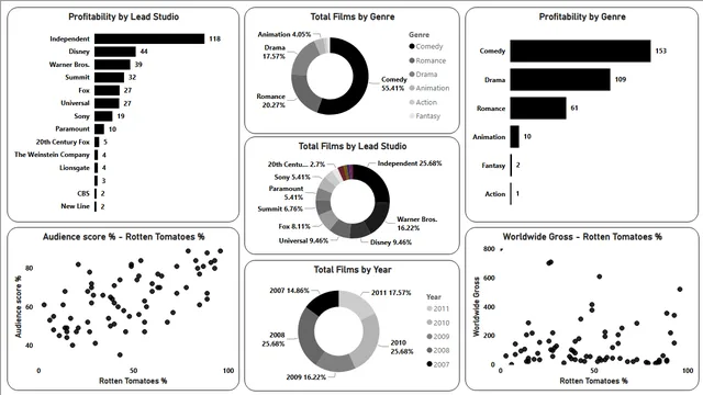 HollywoodsMostProfitableStories — dashboard de Financeiro em Power BI