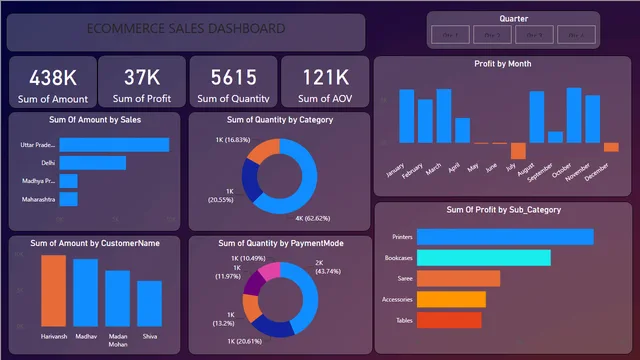 E- कॉमर्स बिक्री विश्लेषण स्टोर — Power BI में बिक्री डैशबोर्ड
