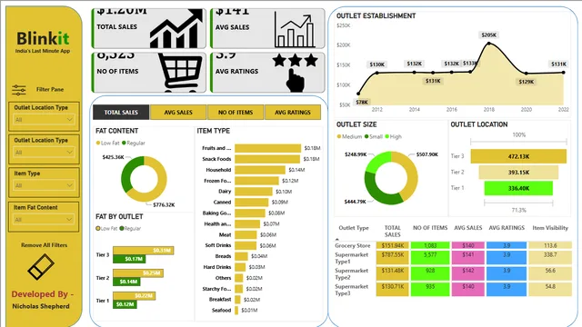 Blinkit Dashboard for outlet performance analysis — dashboard de Operações em Power BI