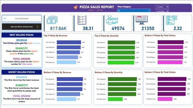 Pizza_Dashboards_PowerBi — Sales dashboard in Power BI