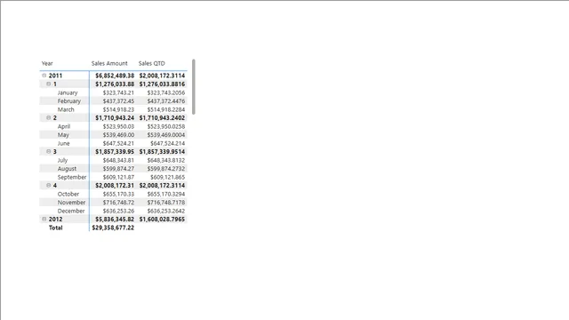 Calculate the QTD sales values from the Sales table - 4 — Power BI में बिक्री डैशबोर्ड