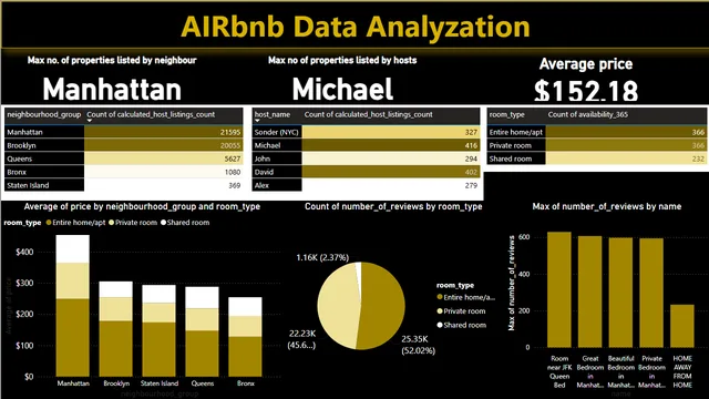 AIRbnb data analysis power bi — dashboard de Marketing em Power BI