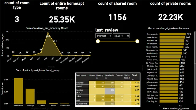 AIRbnb data analysis power bi — tela analysis
