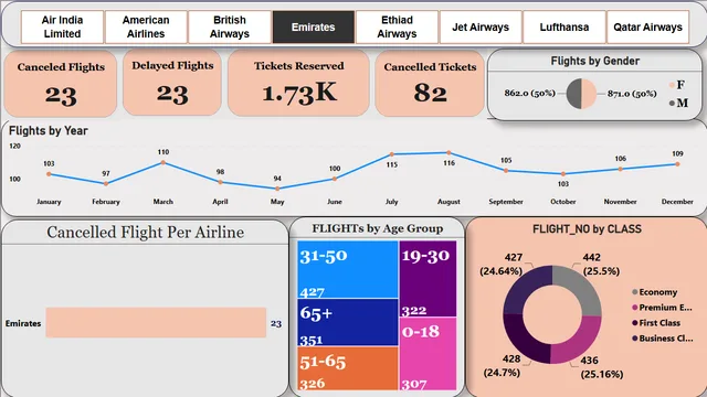 Aerolínea_P — panel de Operaciones en Power BI