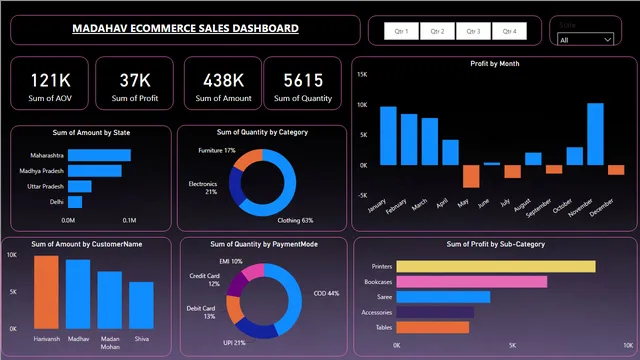 Power BI Dashboard - Madhav Stores — panel de Ventas en Power BI