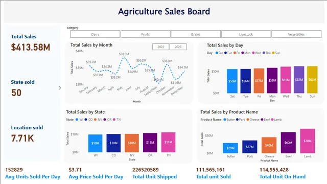 Agriculture Sales Board — dashboard de Vendas em Power BI