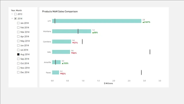 Target Line Bar Charts — dashboard de Financeiro em Power BI