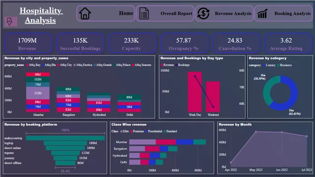 Hospitality Analysis_Bi Dashboard — dashboard de Operações em Power BI