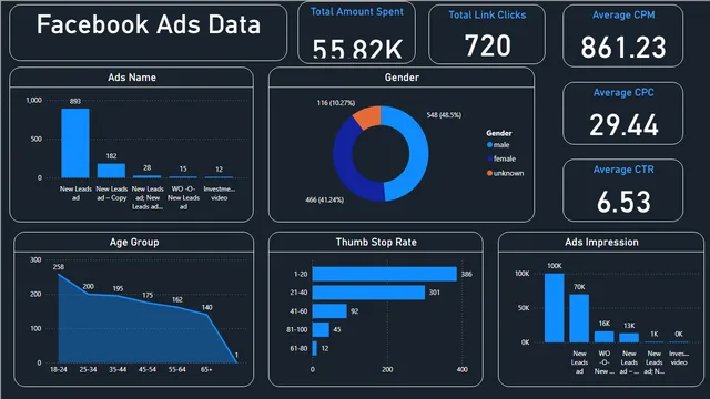 Facebook Ads Dashboard — dashboard de Marketing em Power BI