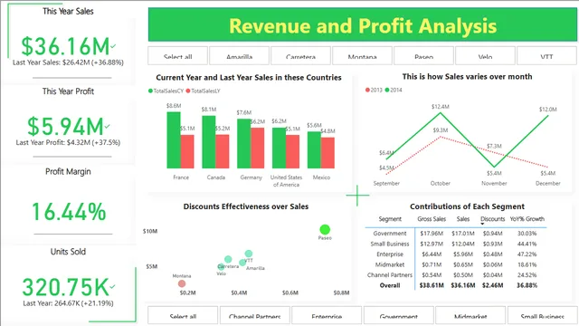 Financials Data Analysis — Finance dashboard in Power BI