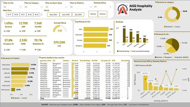 Hospitality Analysis PowerBI Project — dashboard de Operações em Power BI