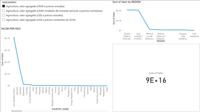 Caso Desarrollo mundial - (Agricultura, valor agregado (UMN a precios actuales) — dashboard de Produção em Power BI