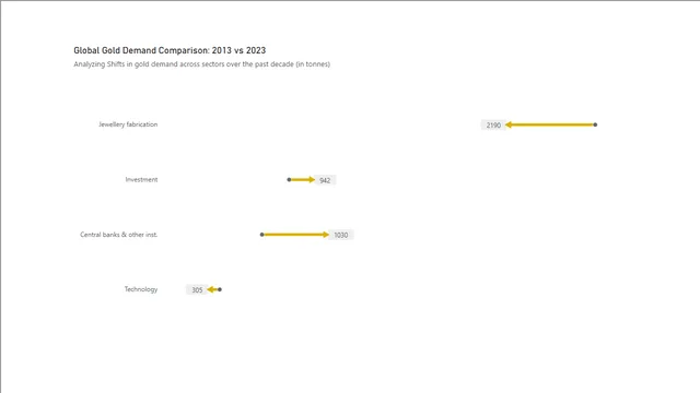 Arrow Chart 3 variations — Power BI में Governança BI डैशबोर्ड