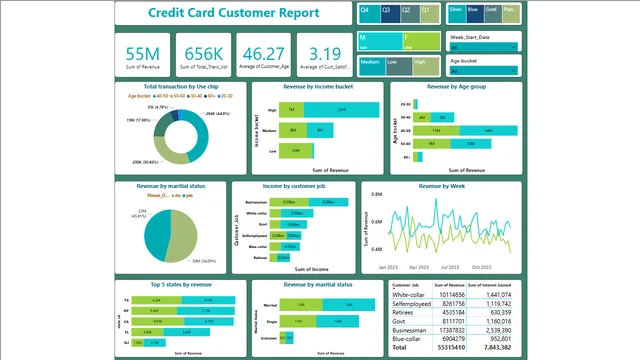 Credit Card analysis Report — Finance dashboard in Power BI