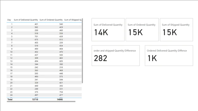 Assignments Day 7 — dashboard de Operações em Power BI
