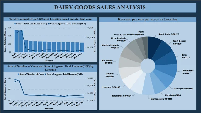 Dairy_Goods_Sales_Analysis — dashboard de Vendas em Power BI