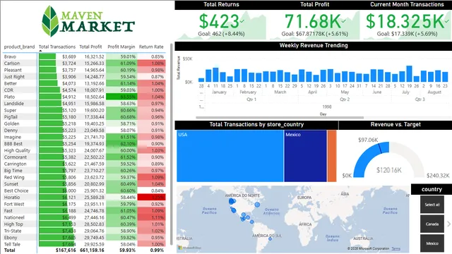 1540_MINHAJ_MAVEN-MARKET(PRO-8) — Marketing dashboard in Power BI