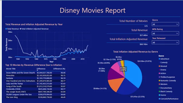 Disney_Movies — dashboard de Entretenimento em Power BI