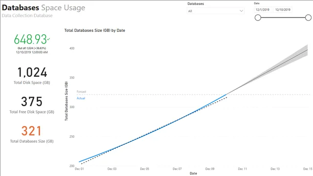 Databases Space Usage — dashboard de Operações em Power BI