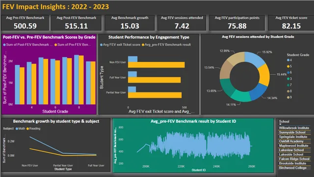 FEV- Insights dashboard — Power BI में अन्य डैशबोर्ड