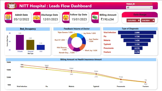 Hospital_dashboard — Power BI में संचालन डैशबोर्ड