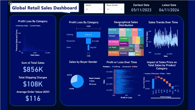 Global Retail Sales Dashboard — dashboard de Vendas em Power BI