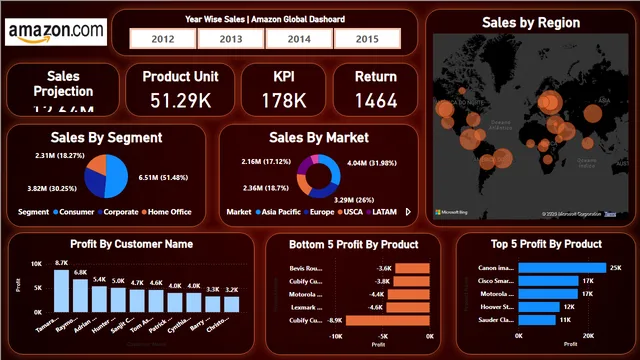 Amazon Analysis with Power BI — Power BI में बिक्री डैशबोर्ड