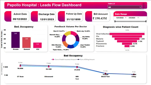 Hospital_deskboard — dashboard de Operações em Power BI