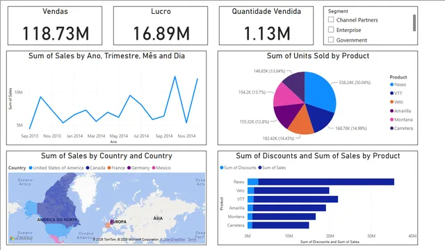 Faturamento — dashboard de Financeiro em Power BI