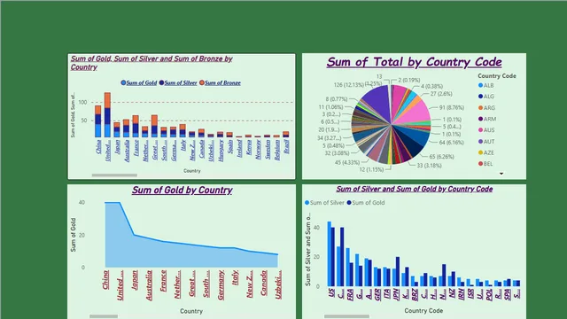 Asignment_Report_Olympic — Power BI में Governança BI डैशबोर्ड