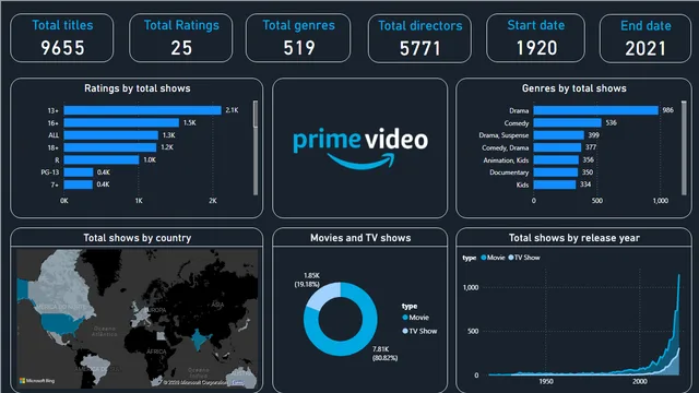 Amazone Prime Movies and TV Shows — Entretenimento dashboard in Power BI