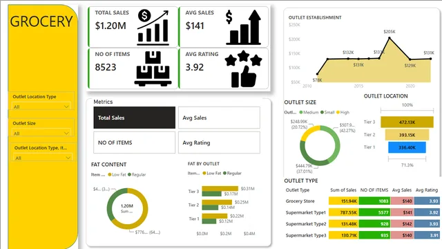 Grocery — Power BI में बिक्री डैशबोर्ड