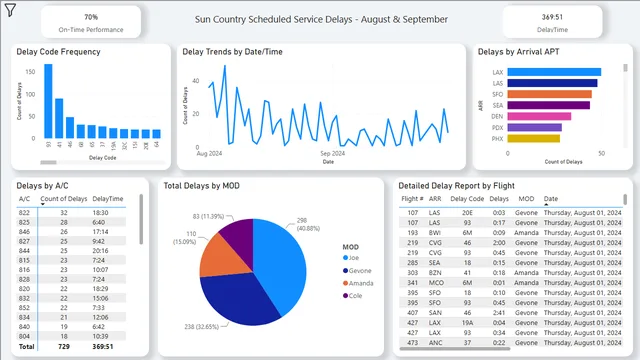 Delays SEP & AUG — panel de Operaciones en Power BI