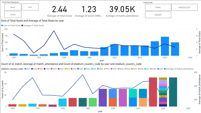 1_Analyzing UEFA Championship Soccer Data — dashboard de Operações em Power BI
