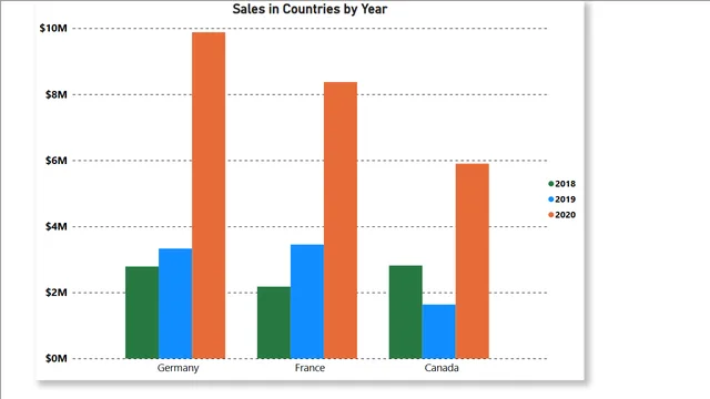 Ejercicio 12 Gráfico de Columnas Solución — panel de Governança BI en Power BI