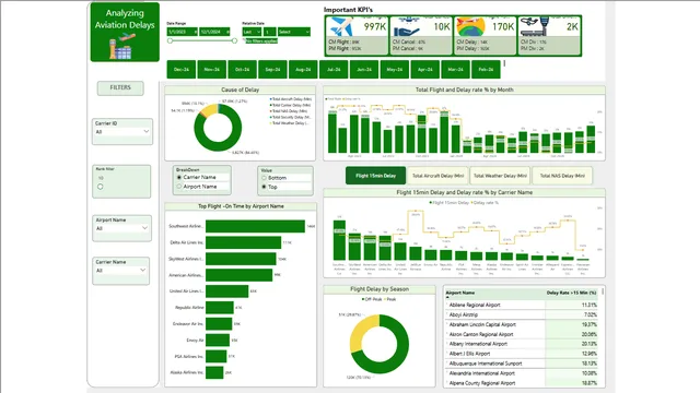 Flight Delay Analysis — panel de Operaciones en Power BI
