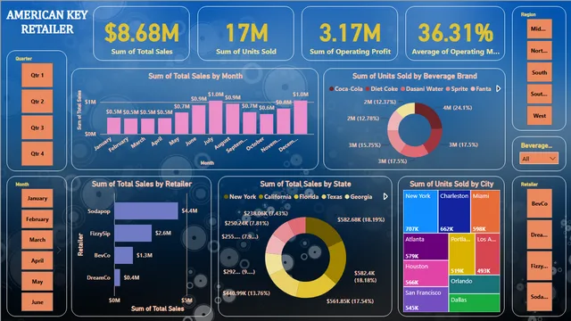 Análisis Minorista de Coca-Cola (RLP) — panel de Ventas en Power BI