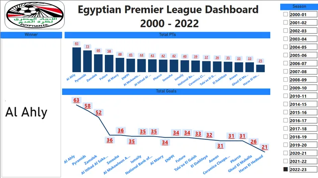 EPL — dashboard de Operações em Power BI