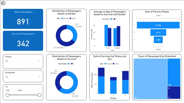 PowerBI-मूल्यांकन-1-Veeramanohar A-4191 — Power BI में Governança BI डैशबोर्ड