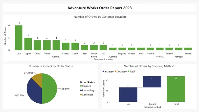 Creating A shared WorkspaceOrders-report — Operations dashboard in Power BI