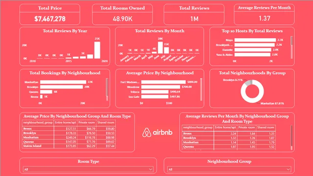 Abhinand_Airbnb_Project — panel de Operaciones en Power BI