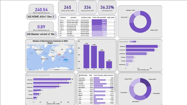 Comsumer Goods Dashboard — Power BI में बिक्री डैशबोर्ड