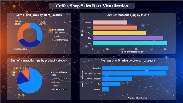 Coffea Shop Sales Data Visualization — panel de Ventas en Power BI