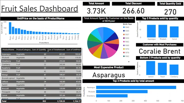Fruit sales Dashboard — Power BI में बिक्री डैशबोर्ड