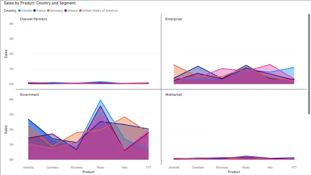 Gráfico de Área con Pequeños Múltiples_Primera Visualización BI — panel de Ventas en Power BI