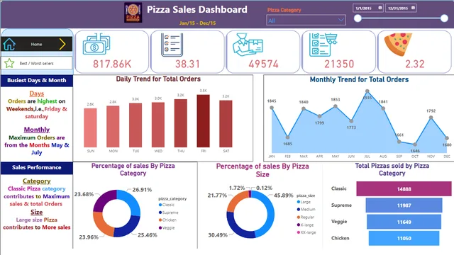 PizzaSalesDashBoard — Power BI में बिक्री डैशबोर्ड