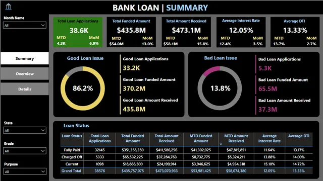 Bank Loan Project — Finance dashboard in Power BI
